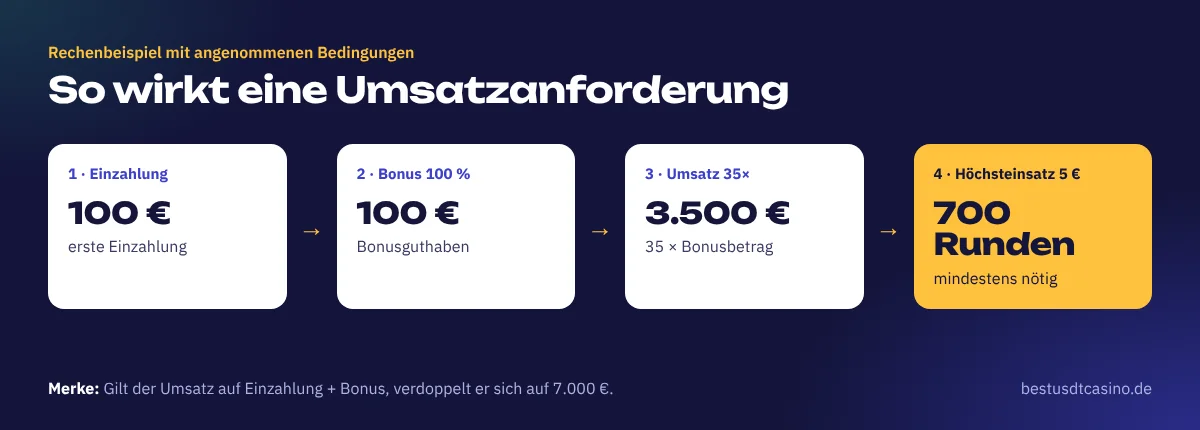 Infografik: 100 € Einzahlung, 100 € Bonus, 35-facher Umsatz ergibt 3.500 €, bei 5 € Höchsteinsatz mindestens 700 Runden
