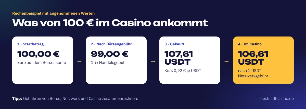 Infografik: Von 100 € kommen nach 1 % Börsengebühr, Kurs 0,92 € und 1 USDT Netzwerkgebühr 106,61 USDT im Casino an